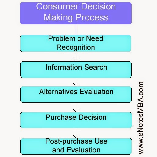 Marketing Theories – Explaining the Consumer Decision Making Process